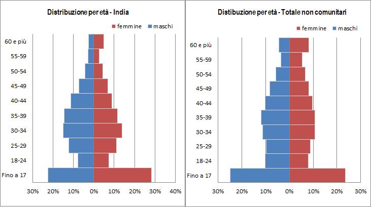 La comunità indiana in Italia: presenza e caratteristiche 23 La distribuzione per classi d età (grafico 2.1.