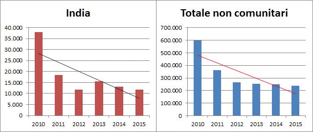 La comunità indiana in Italia: presenza e caratteristiche 27 Analisi dei nuovi ingressi Il grafico 2.3.