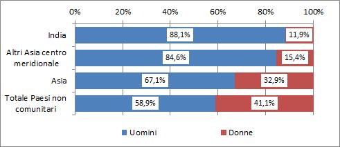 La comunità indiana nel mondo del lavoro e nel sistema del welfare 39 La distribuzione per genere degli occupati (grafico 4.1.