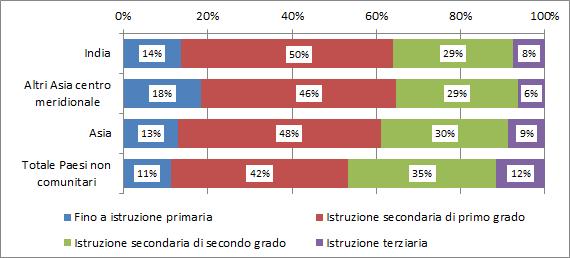 40 2016 - Rapporto Comunità Indiana in Italia Grafico 4.1.2 Occupati (15 anni e oltre) per cittadinanza e titolo di studio (v.%).