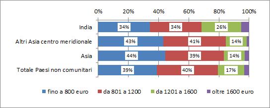 4 evidenzia la prevalenza del lavoro manuale specializzato, che interessa il 42% dei lavoratori indiani, a fronte del 28% dei non comunitari complessivamente considerati.