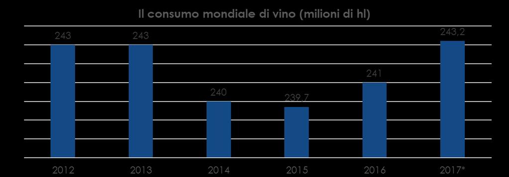 I CONSUMI MONDIALI Fonte: Ismea su dati OIV; *Stima a marzo 2018 Nel 2017 i consumi mondiali confermano la leggera ripresa osservata già nel 2016 che ha interrotto una tendenza flessiva in atto dalla