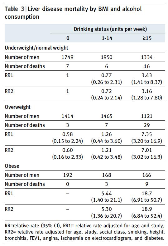 Effect of body mass index and alcohol consumption on liver disease:
