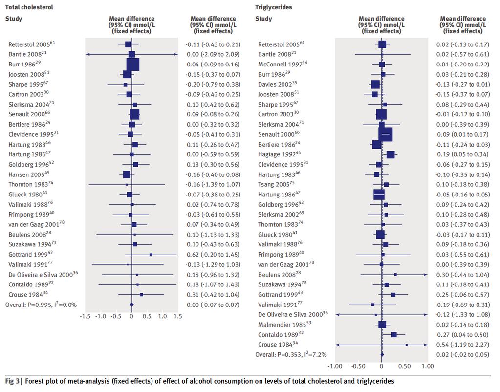 coronary heart disease: systematic review and meta-analysis of interventional