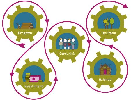 5 Consumatori sempre più coinvolti permette a un progetto, una causa o un iniziativa imprenditoriale di raccogliere fondi tramite internet di cui avevamo già dato conto nell edizione 2015 del