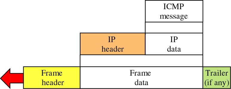 Internet Control Message Protocol (ICMP) ICMP (RFC 792) è nato per compensare le mancanze di un protocollo IP best effort che: non prevede meccanismi di