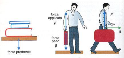 Lavoro Lavoro nullo di una forza.