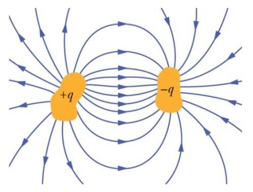 (anche l smbolo del condensatore rcorda un condensatore pano) Il condensatore è detto carco d una carca q se suo patt posseggono una carca uguale ma d segno opposto, +q e q.