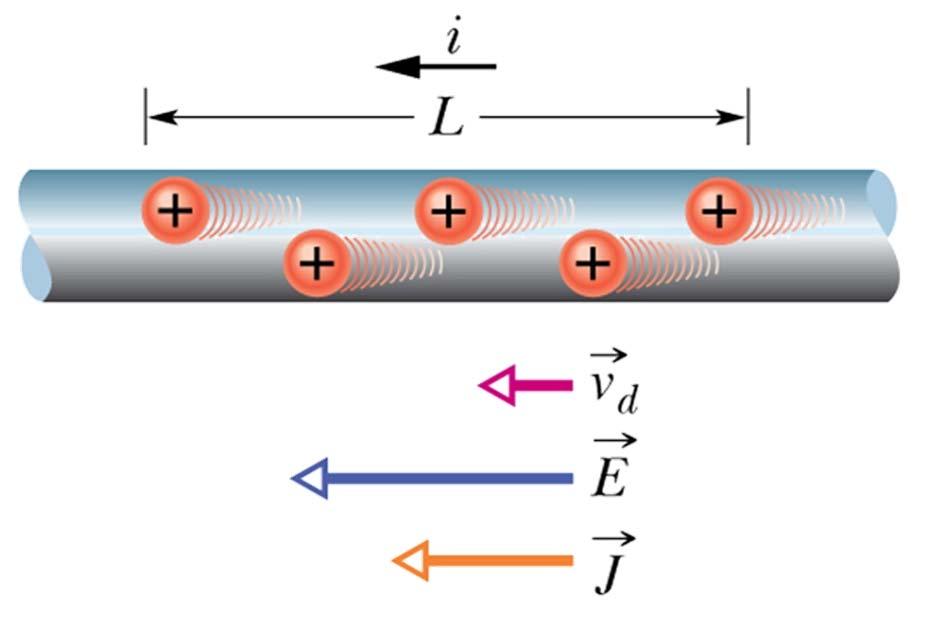 Denstà d corrente, veloctà d derva Dato un conduttore d sezone trasversale S, defnamo l modulo della denstà d corrente j come: j S m Mcroscopcamente possamo mmagnare che all nterno d un tratto d