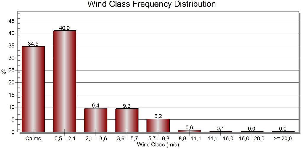 FREQUENZA NOVEMBRE-MARZO DELLE CLASSI DI INTENSITÀ (stazione anemometrica La Ferruccia) Nell 85% dei casi (e cioè del tempo) la velocità del vento medio è inferiore a 4 nodi.