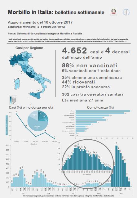 Trend Cv morbillo a