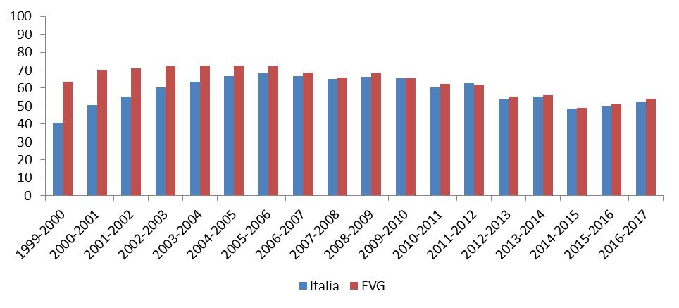 Trend temporale del tasso di copertura vaccinale per influenza nella popolazione di età 65 anni per 100 abitanti (%) Italia e Friuli Venezia Giulia 1999-2017 95% obiettivo ottimale 75% obiettivo
