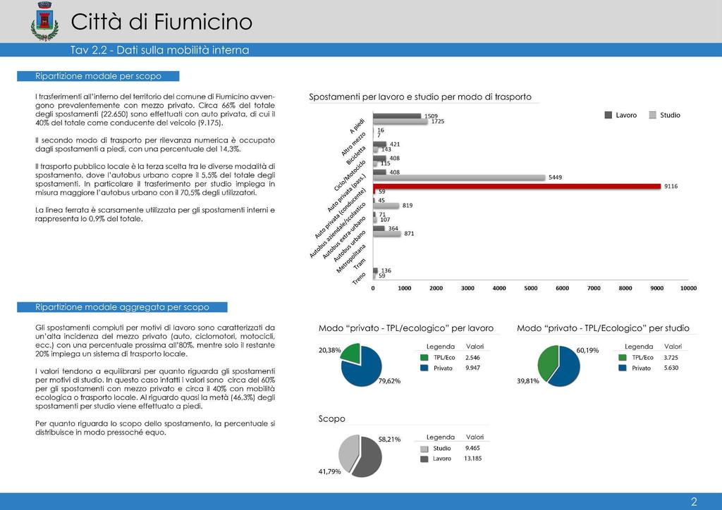 Relazione Tecnico Illustrativa Parte 1 La situazione attuale spostamenti giorno, essendo 22.650 i movimenti interni al comune, 22.048 gli spostamenti in ingresso e 14.154 quelli in uscita.