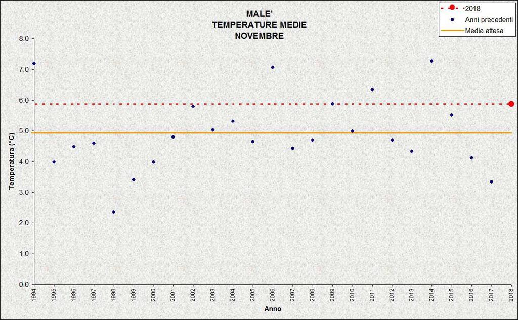 LAVARONE Stazione meteorologica a quota 1155 m Dati di precipitazione disponibili a partire dal 1921, temperature dal 1925 NOVEMBRE 2018 TEMPERATURE ( C) PRECIPITAZIONI (mm, gg) media mensile 5,0-0,9