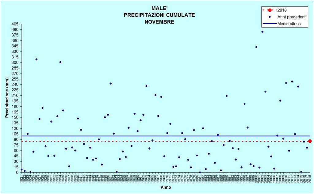 Figura 11: Precipitazioni di novembre MALE Stazione meteorologica a quota 720 m Dati di precipitazione disponibili a partire dal 1921, temperature dal 1993 NOVEMBRE 2018 TEMPERATURE ( C)