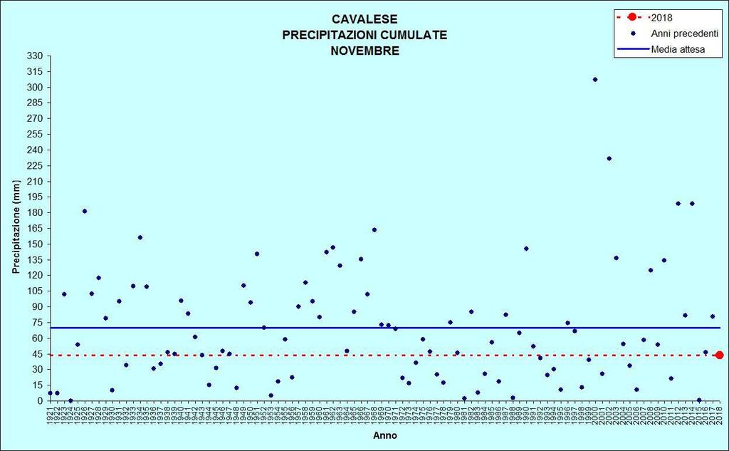Figura 15: Precipitazioni di novembre CAVALESE Stazione meteorologica a quota 958 m Dati di precipitazione disponibili a partire dal 1921, temperature dal 1935 NOVEMBRE 2018 TEMPERATURE ( C)