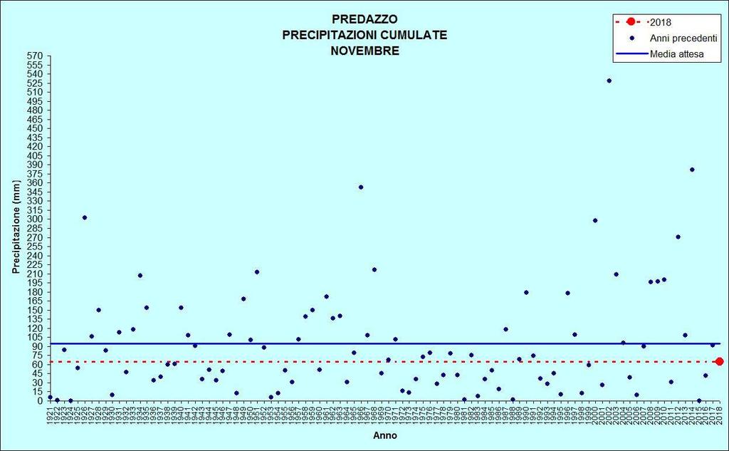 Figura 19: Precipitazioni di novembre PREDAZZO Stazione meteorologica a quota 1000 m Dati di precipitazione disponibili a partire dal 1921, temperature dal 1935 NOVEMBRE 2018 TEMPERATURE ( C)