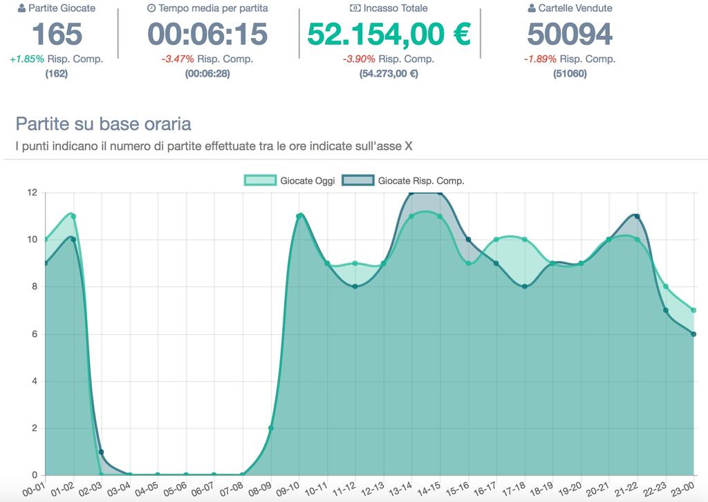 Il risultato L ouput delle statistiche nel dettaglio con comparazione 6 Fascia superiore: I daa principali, come le parate giocate, il tempo medio per parata, l incasso e le cartelle vendute.