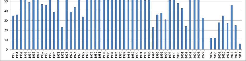 14 5 - Numero dei giorni di gelo e ghiaccio I dati delle temperature sono serviti anche per calcolare i giorni di gelo annuali nel periodo 1960-2014, ossia quei