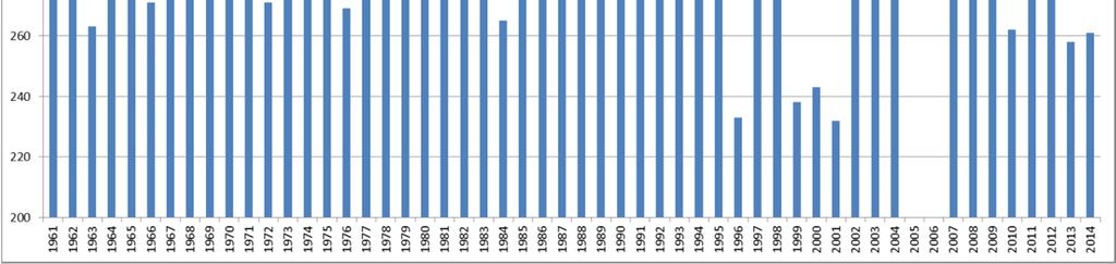 1990-2014 Figura 17 Numero di giorni con