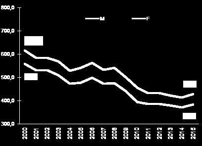 I matrimoni tra celibi e nubili costituiscono da sempre la quota più rilevante del totale delle celebrazioni: di fatto tali unioni nel 2015 rappresentano circa l'84,3%, pari, in valore assoluto, a 3.