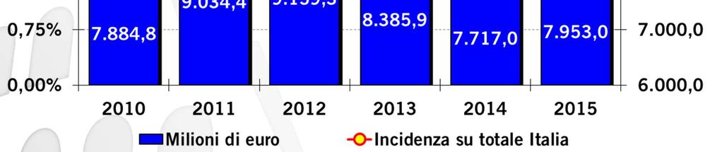 % 2015-2014 Elaborazione a cura dell Ufficio Studi CCIAA di Roma su dati Istat IMPORTAZIONI Valori assoluti in milioni di euro e