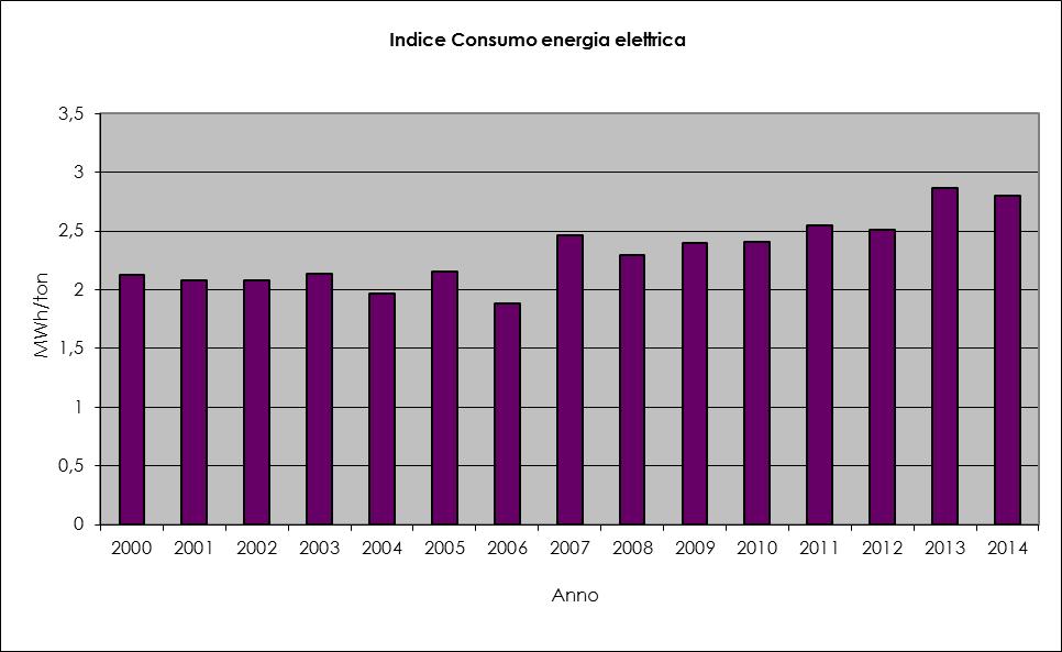 2.2 Consumi di energia elettrica Anno Complessivo (MWh) Consumo di energia elettrica Consumo Fuso e spedito giornaliero (ton) (MWh) ndice (MWh/ton) 2000 5.828,42 26,5 2.739 2,13 2001 6.530,08 29,7 3.