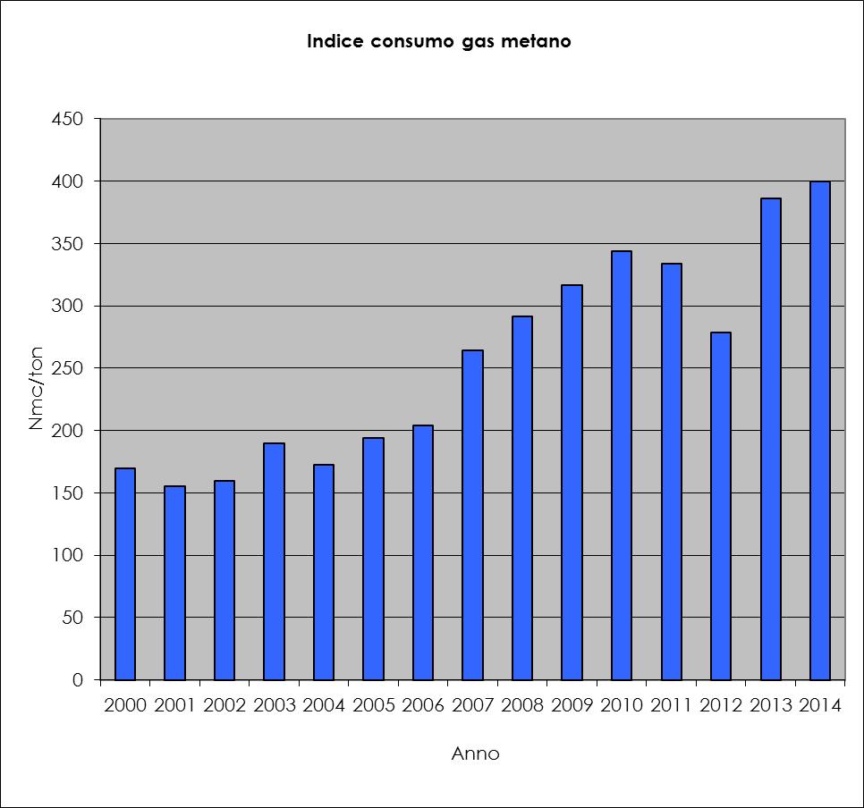 2.3 Consumi di gas metano Anno Complessivo (Nmc) Consumo di gas metano Consumo giornaliero (Nmc) Fuso e spedito (ton) ndice (Nmc/ton) 2000 465.365 2115,3 - - 2001 488.285 2219,5 3.