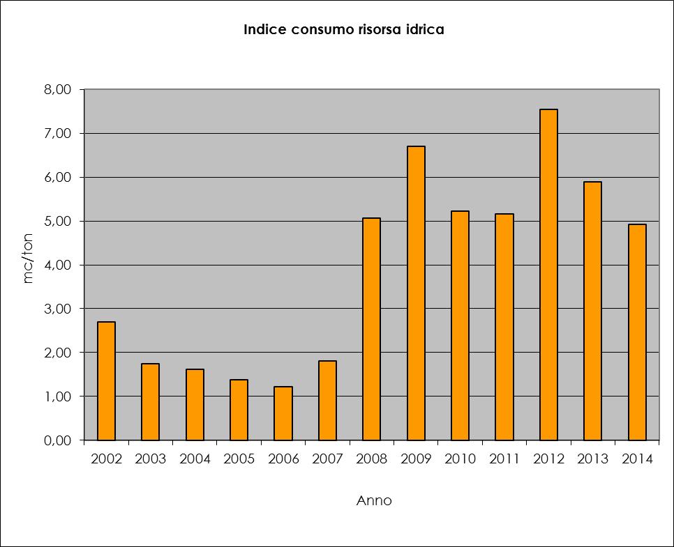 2.4 Consumi di risorse idriche Anno Pozzi (mc) Acquedotto (mc) Consumo di acqua Totale (mc) Fuso e spedito (ton) ndice (mc/ton) 2002 7.154 1.448 8.602 3.192,29 2,69 2003 3.895 1.471 5.366 3.