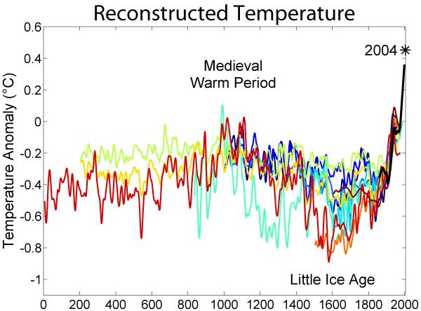 L effetto serra Gli scienziati sono riusciti (con diversi metodi) a ricostruire le temperature storiche della terra degli ultimi 2000 anni.