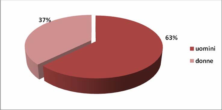 2. Distinzione per sesso Le persone che si rivolgono agli sportelli di Avvocato di strada sono rappresentate in maggioranza uomini, che rappresentano il 63%.