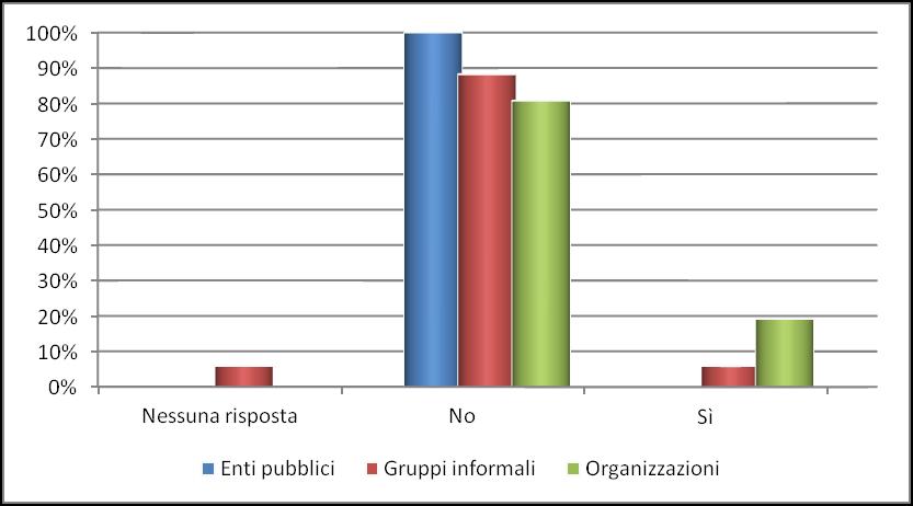 dei casi, prima di GiA non avevano partecipato ad altri Programmi e progetti UE La grande maggioranza (oltre l 80%) dei soggetti che ha risposto al questionario non avrebbe realizzato il/i