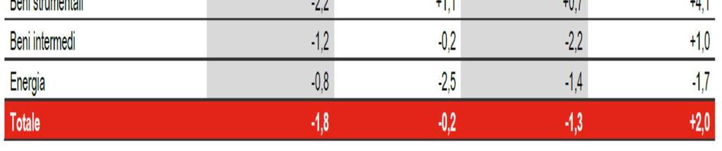 percentuali congiunturali e