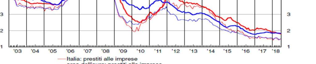 L economia italiana la dinamica dei