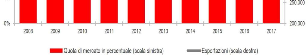 mondo Fonte: ISTAT-ICE, Coomercio estero e attività