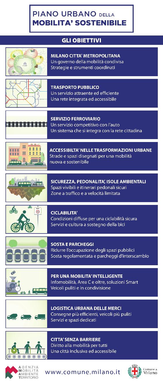 1 Mobilità a Milano Piano Urbano della Mobilità sostenibile 08/10/2018 180360063_00 Il Piano Urbano della Mobilità Sostenibile, appena adottato dal Comune di Milano dopo una serie di dibattiti