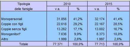 TIPOLOGIA delle FAMIGLIE