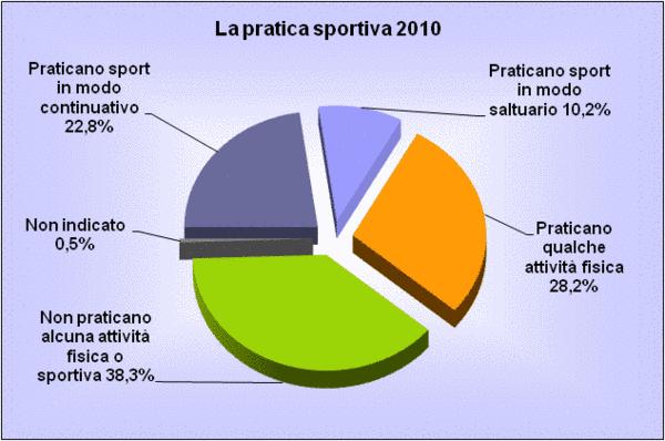 LA PRATICA SPORTIVA