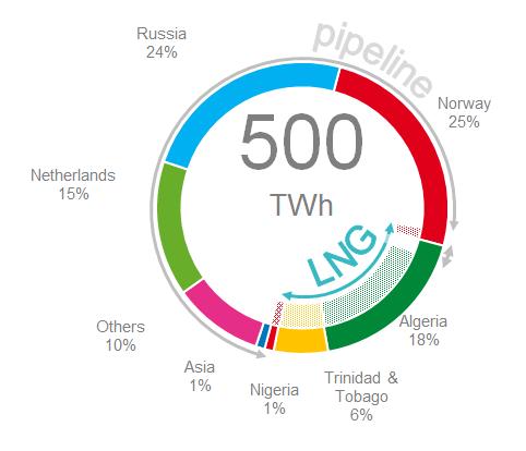 Engie, il pioniere del GNL 1 importatore di GNL in Europa 3 portafoglio di