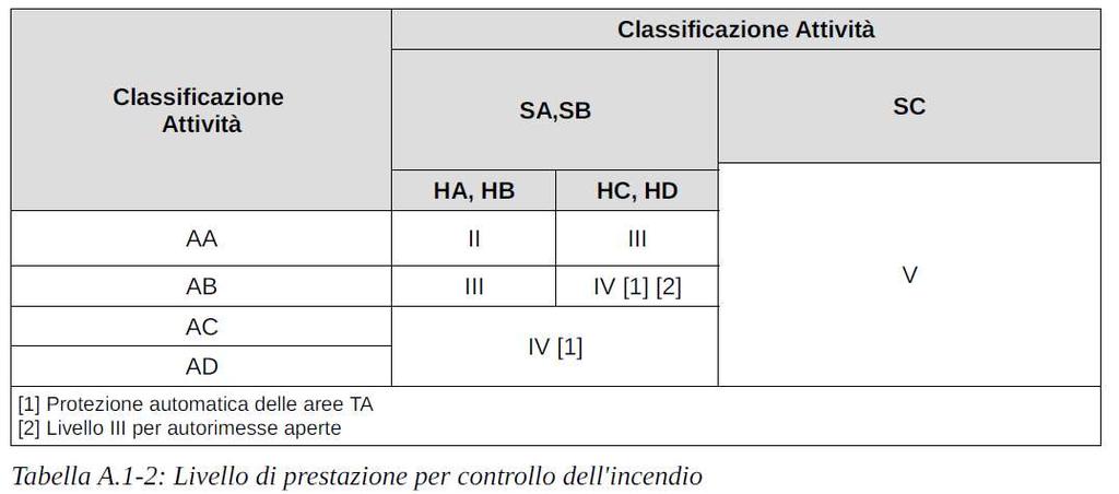 Il livello di prestazione è III : protezione