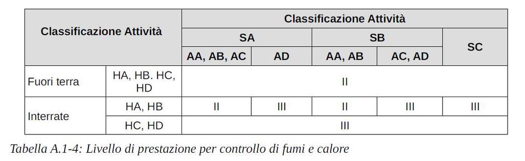 L autorimessa deve essere dotata di misure di controllo dell incendio secondo i livelli di prestazione II: smaltimento di fumo e calore d emergenza, cioè deve essere possibile smaltire fumi e calore