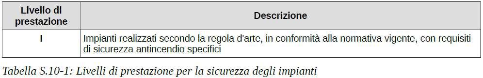 La soluzione conforme per il livello di prestazione I prevede che oltre alla realizzazione degli impianti a regola d arte debba essere: installato in zona segnalata e di facile accesso, di un