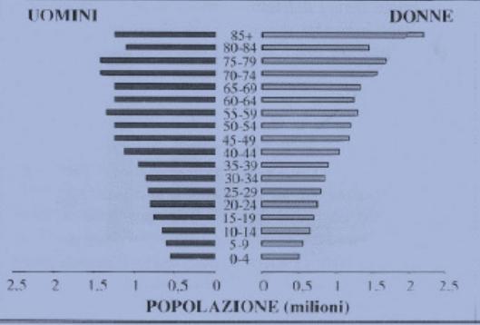 Distribuzione a piramide