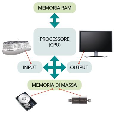 La macchina di Von Neumann Lo scienziato John Von Neumann descrisse lo schema di uno dei primi computer dell era moderna in cui