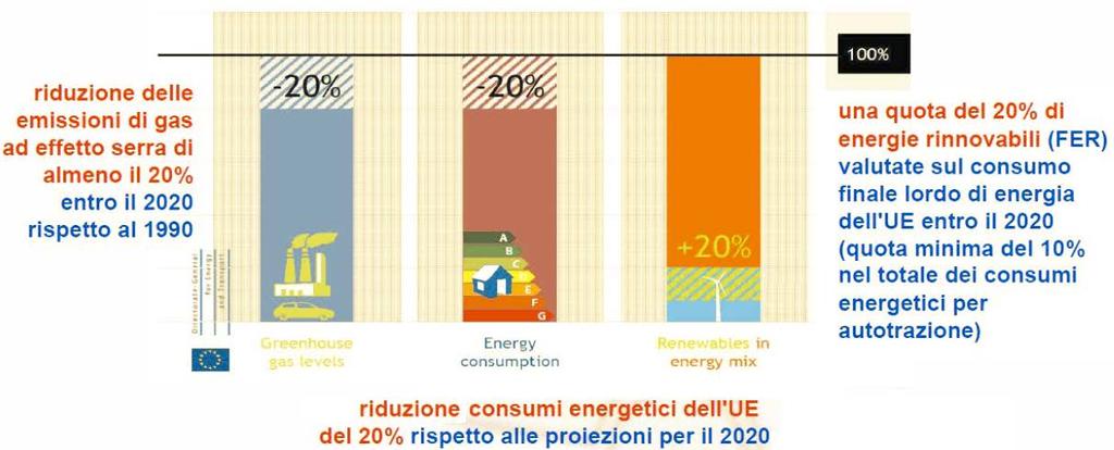 Perché "Energia 2020"?