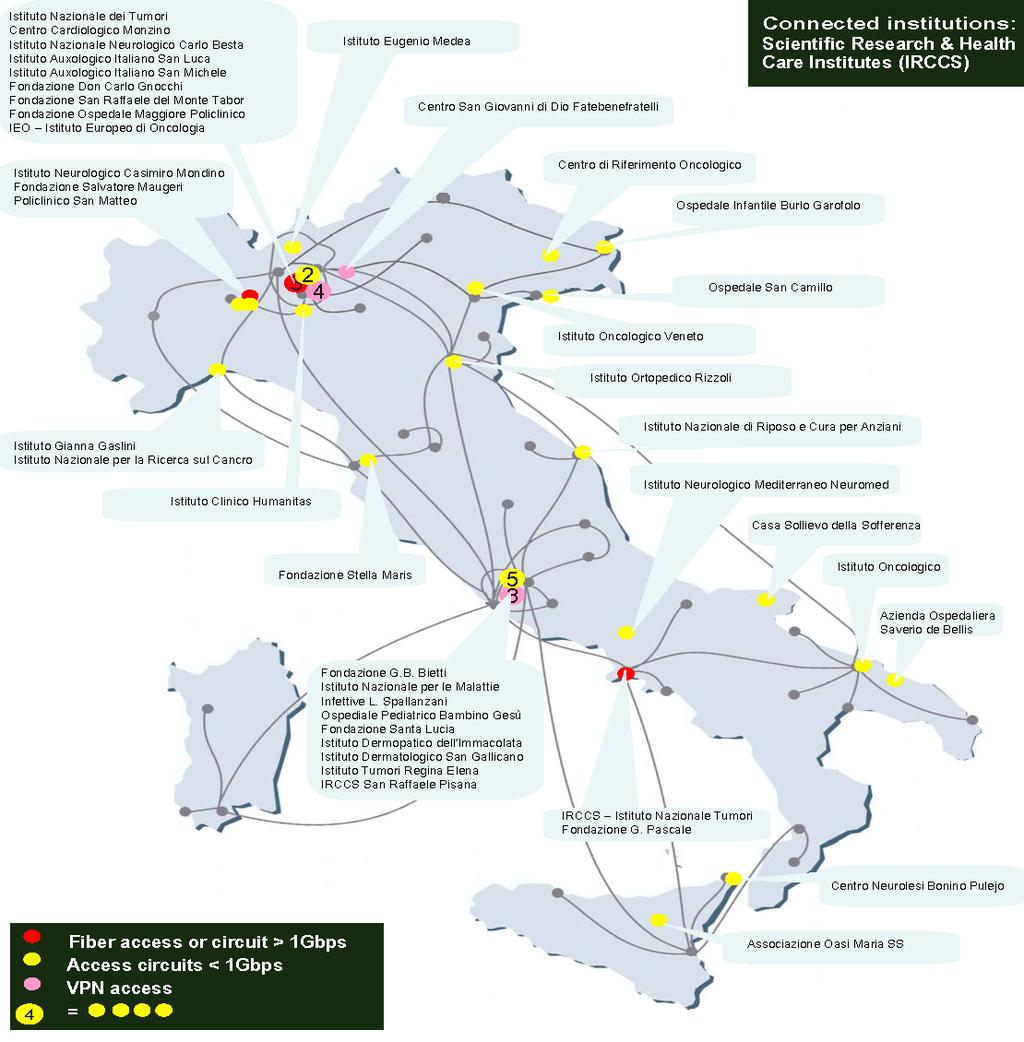 Istituti di ricerca medica sulla rete GARR Nel 2005 siglata Convenzione Quadro tra Consortium GARR e Ministero della Salute Durata del Progetto di connettività : 2 anni Interconnessione alla rete