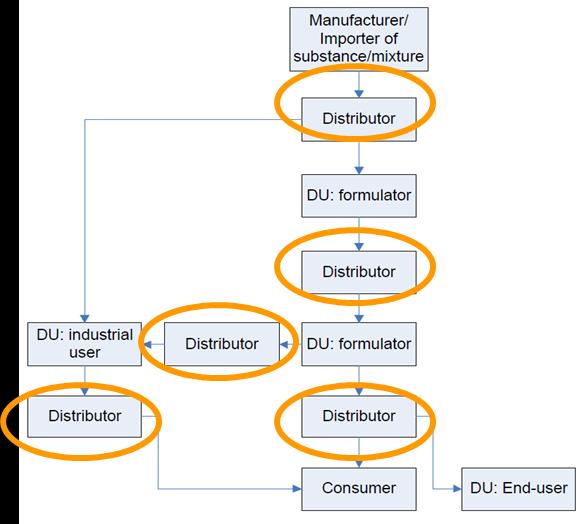 La catena di approvvigionamento Fabbr. Import Form. Dist. For m.. Form End user Distr.