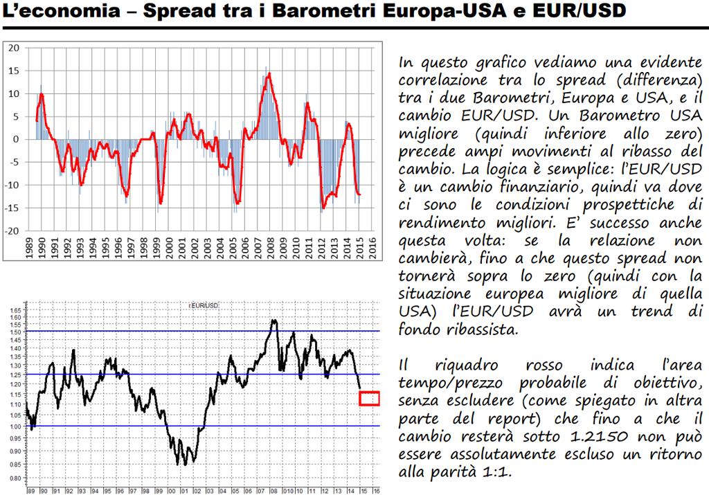 INDICAZIONE Eur/Usd