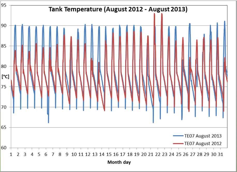 Monitoraggio estivo, temperatura dell accumulo sempre superiore alla temperatura di fusione del materiale PCM (pari a