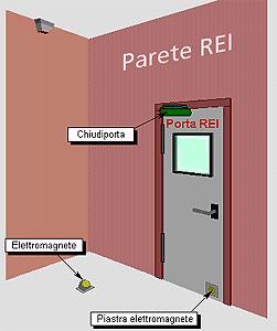 Alcune di esse sono invece tenute aperte con un elettromagnete che può essere collegato ad